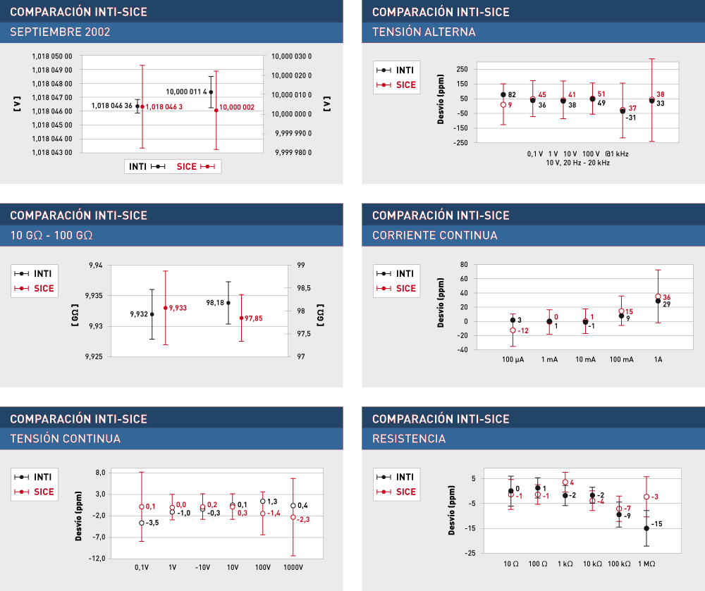 Comparaciones y Trazabilidad